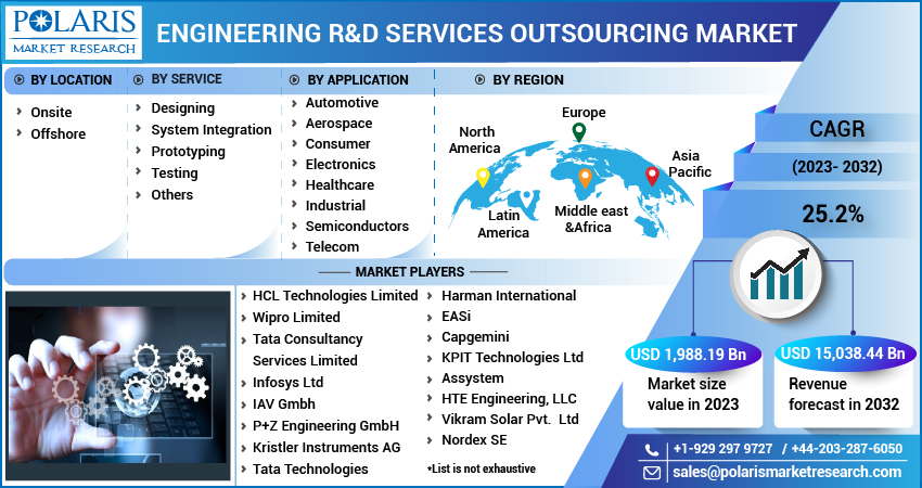 Engineering R&D Services Outsourcing Market Share